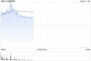 有夫之妇和黄医药现涨超5% 呋喹替尼和信迪利单抗联合疗法的新药上市申请获受理