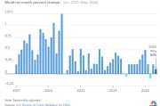 有夫之妇美国5月通胀环比上涨0.1% 低于预期