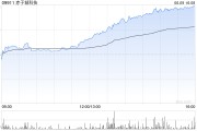 有夫之妇赤子城科技涨近11%，拟在香港设立全球总部，机构看好其利润增长势头