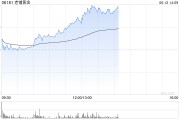有夫之妇老铺黄金午后拉升涨超6%，年内涨逾290%！新品七子葫芦有望提高销售连带率