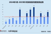 有夫之妇创投月报 | 深创投：50亿赛米产业基金落地 三成获投项目为先进制造公司