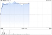 有夫之妇药明巨诺-B午前涨近8% 近日宣布CAR-T产品“瑞基奥仑赛”在中国澳门获批上市