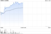 有夫之妇卫龙美味午前涨超5% 公司有望率先享受魔芋品类高速扩张红利