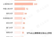 有夫之妇基金经理学历大盘点！97%以上是硕士 这三所大学输送人数最多