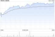 有夫之妇北森控股逆势大涨10%创近21个月新高 股价年内逼近翻倍