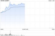 有夫之妇连连数字盘中一度涨超78% 香港稳定币条例正式成为法例