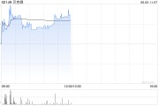 有夫之妇贝克微盘中涨超8%再创新高 配售所得将用于上游业务拓展