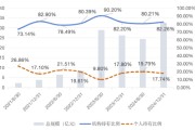 有夫之妇大成竞争优势A（090013）2024年末机构持仓占比82.26%，近一年业绩回报21.06%