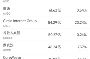 有夫之妇6月10日美股成交额前20：OpenAI计划借助谷歌云提高算力