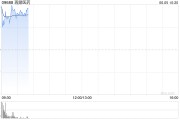 有夫之妇再鼎医药现涨超7% 近期公布的ZL-1310低剂量组数据优异