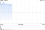 有夫之妇龙蟠科技高开逾18% 附属签订长期协议预估销售额逾50亿元