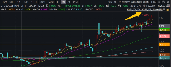 年内超额10%，大涨过后的银行，还能配(🎅)吗？