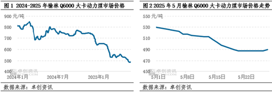 动(🐔)力煤：5月价格重心(🧘)下探，6月市场波动空间或较有限