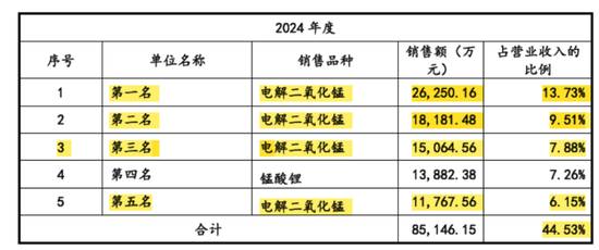 天塌了(⬅)！锰基正极材料(🏎)小霸主，遭遇比亚迪(😭)搅局两轮车电池，湘潭电化：扩产锰酸锂前途未卜