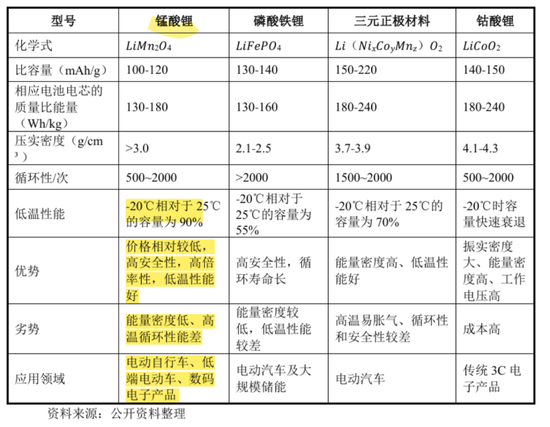 天塌了！锰基正极材料小霸主，遭遇比亚迪搅局两轮车电池，湘潭电化：扩产锰酸锂前途未卜(🏓)