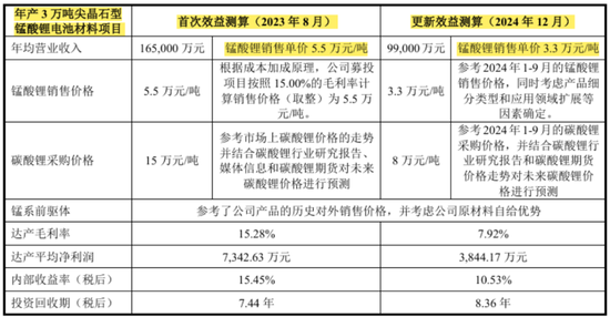 天塌了！锰基正极材料小霸主，遭遇比亚迪搅局两轮车电(🥤)池，湘潭电化：扩产锰酸锂前途未卜