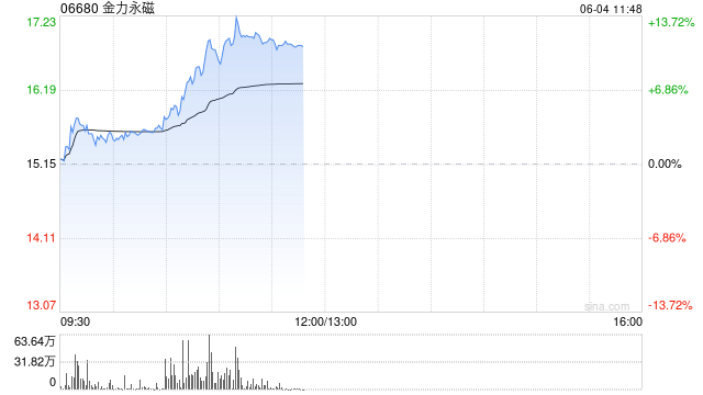 港股金力(👜)永磁持续拉升涨超10% 机构称全年业绩有望高增