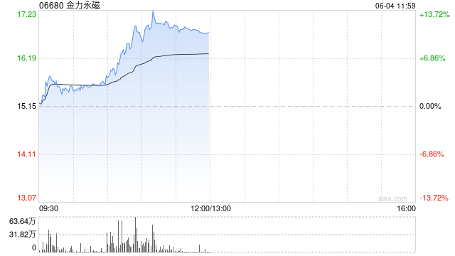 金力永磁早盘飙升逾(🕯)10% 公司全年有望实现量价双增