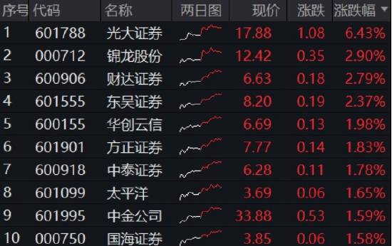 光大证券打响“旗手”反攻发令枪！券商ETF放量两连阳(😨)，行情持续性如何？