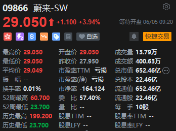 蔚来绩后高开近4% 二季度营收(👂)预增11.8%-15%