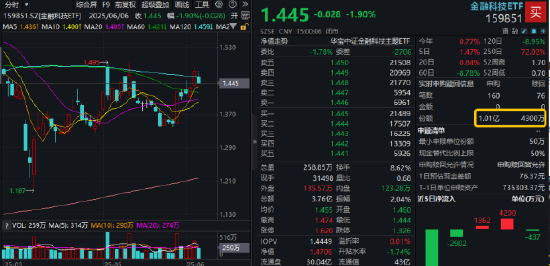 热门赛道回调(🌸)，金融科技ETF领(🐬)跌全市场，资金大举加仓！背(😅)后的理由有哪些？