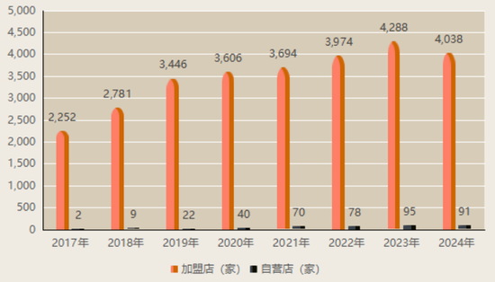 上市“魔咒”中的周六福：四千门店仅91家自营，加盟“镀(🚽)金”