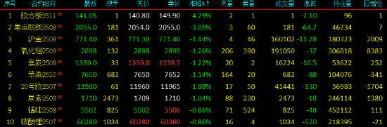 开盘|国内期货主力合约涨跌不一 集运欧线跌(🔵)超3%