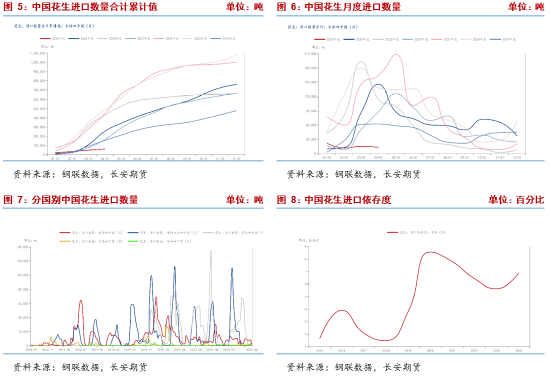 长安期货梁安迪：短期花生期货或区间震荡 中长期关注供应压(🌿)力是否再度显现