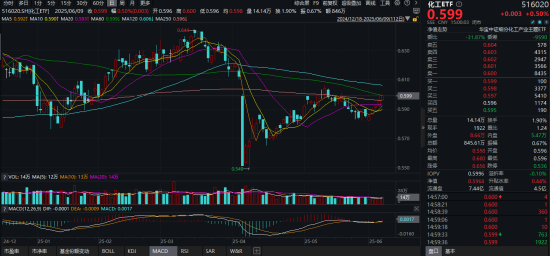 化工板块疯狂吸金，化工(🚪)ETF（516020）日线五连阳！券商高呼化工景气新周期有望到来