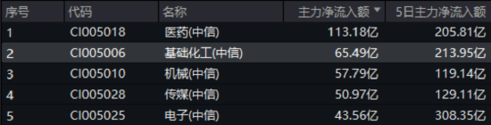 化工(🌞)板块疯狂吸金，化工(🌨)ETF（516020）日线五连阳！券商高呼化工景气新周期有望到来