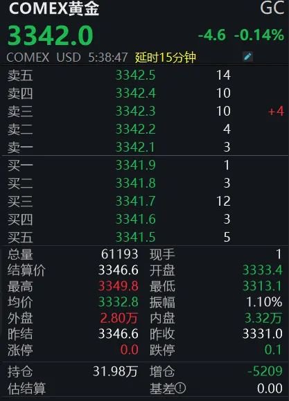 黄金回调，白银创新高！上金所(💬)提示风险→