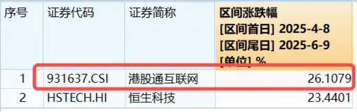 港股技术性牛市，把握(🎷)高弹性科网龙头，4月低点以来(🍕)领涨(💅)26%！513770规模突破50亿元，量价齐升