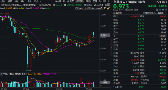 分红潮涌动，银行(🐞)ETF（512800）逆市(🥐)新高！中科曙光复牌涨停，50万手封单排队抢筹，信创ETF换手率激增