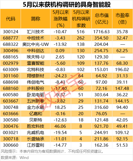 利好突现，这一技术或迎关键拐点！具身智能大消息，机构扎堆关注概念股名单出炉(📔)