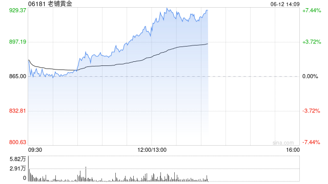 老铺黄金午后拉升涨超6%，年内涨逾290%！新品七子葫芦有望提高销售连带率