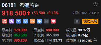 老铺黄金午后拉升涨超6%，年(🛤)内涨逾290%！新品七子葫芦有望提高销售连带率