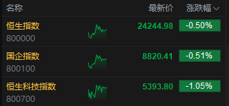 午评：(🏩)港股恒指跌0.5% 科指跌1.05% 黄金股普涨 顺丰控股涨超8%创上市以来新高