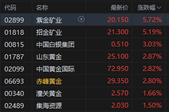 午评：(⛹)港股恒指跌0.5% 科指跌1.05% 黄金(🌉)股普涨 顺丰控股涨超8%创上市以来新高