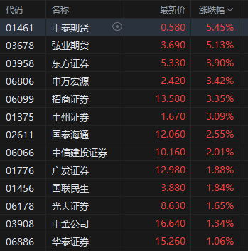 午评：港股恒指跌0.5% 科(🏸)指跌1.05% 黄金股普涨 顺丰控股涨超8%创上市以来新高