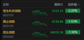 收评：港股恒(🏒)指跌1.36% 科指跌2.2% 创新药概念逆市大涨 小鹏汽车跌超6%