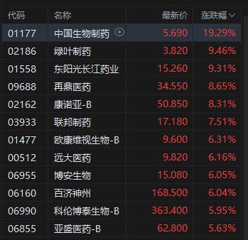 收评：港股恒指跌1.36% 科指跌2.2% 创新药概念逆市大涨 小鹏(🛶)汽车跌超6%