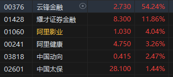 收评：港股恒指跌1.36% 科指跌2.2% 创新药概念逆市大涨 小鹏汽车跌(⏳)超6%