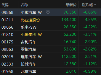 收评：港股恒指跌1.36% 科指跌(🧞)2.2% 创新药概念逆市大涨 小鹏汽车跌超6%