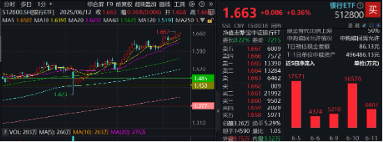 上车就走，银行ETF（512800）稳步(🌭)5连阳，逼近前高！震(🧝)荡市(🕷)压舱石，险资持续扫货