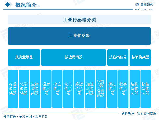 2025年中国工(✏)业传感器行业产业链图谱、市场规模及未来趋势(🏐)分析：政策持续助力产业国产化推进，本土品牌加速崛(🔑)起[图]