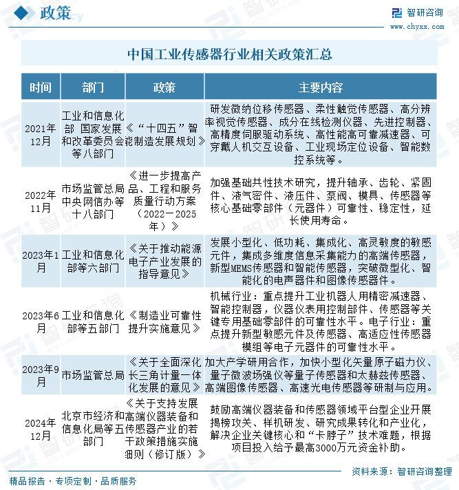 2025年中国工业传感器行业产业(🥍)链(♒)图谱、市场规模(📍)及未来趋势分析：政策持续助力产业国产化推进，本土品牌加速崛起[图]