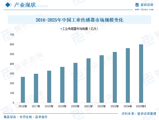 2025年中国工业传感器(🗣)行业产业链图谱、市场规模及未来趋势分析(🛂)：政策持续助(🐓)力产业国产化推(🍢)进，本土品牌加速崛起[图]