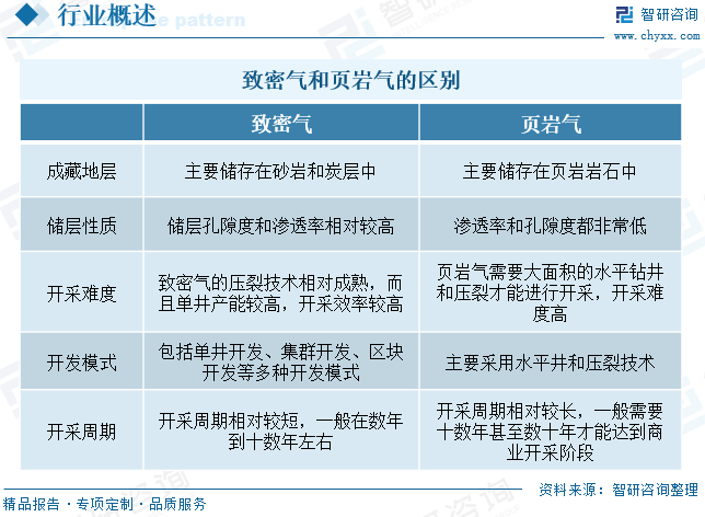 2025年中(📛)国致密气行业产业链(👻)、发展现状及发展趋势分析：技术攻关推动我国致密气长期稳产，致密气跻身我国天然气供(🕸)应主力[图]