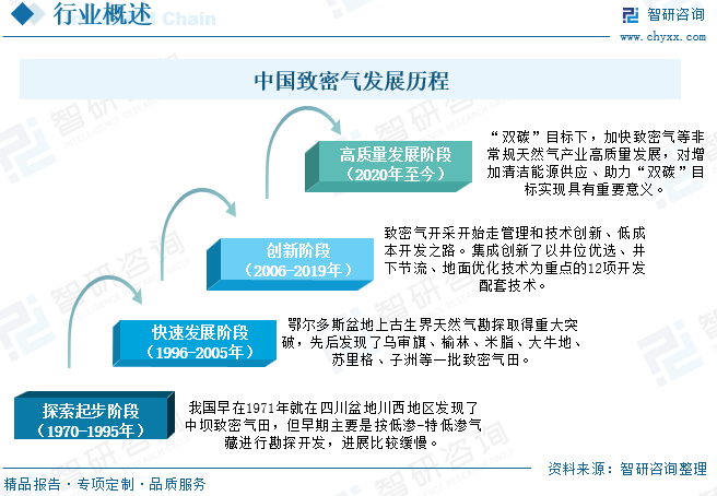 2025年中国致密气行业产业(🔩)链、发展现状及发展趋势分析：技术攻关(👷)推动我国致密气长期稳产，致密气跻身我国天然气供应主力[图]
