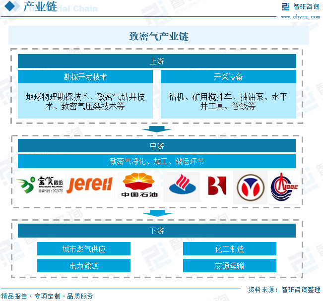 2025年中国致密气行业产业链、发展现状及发展趋势分析：技术攻关推动我国致密气长期稳产，致密(👌)气跻身我(🍸)国天然气供应主力[图]